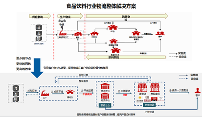 食品饮料物流供应链的未来方向 数字化、敏捷化与绿色化